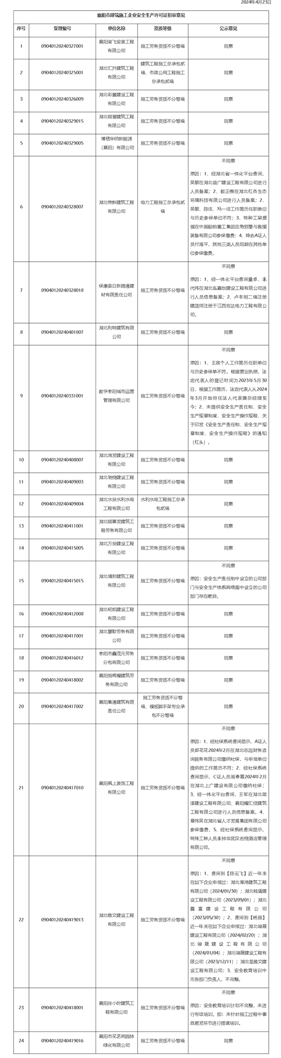 關(guān)于建筑施工企業(yè)安全生產(chǎn)許可證新申請事項(xiàng)審查意見的公示（襄建安許審示〔2024〕4號 ）-襄陽市住房.png