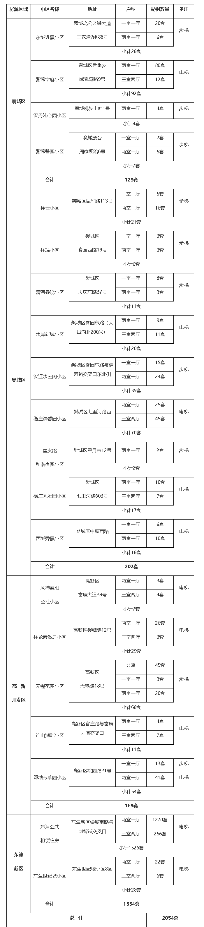 2025年襄陽市中心城區(qū)以內(nèi)公租房配租公告-襄陽市住房和城鄉(xiāng)建設(shè)局.png