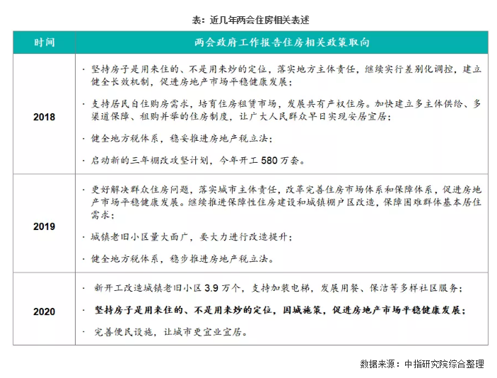 解讀2020年兩會政府工作報告：與房地產(chǎn)相關(guān)的若干關(guān)鍵點梳理