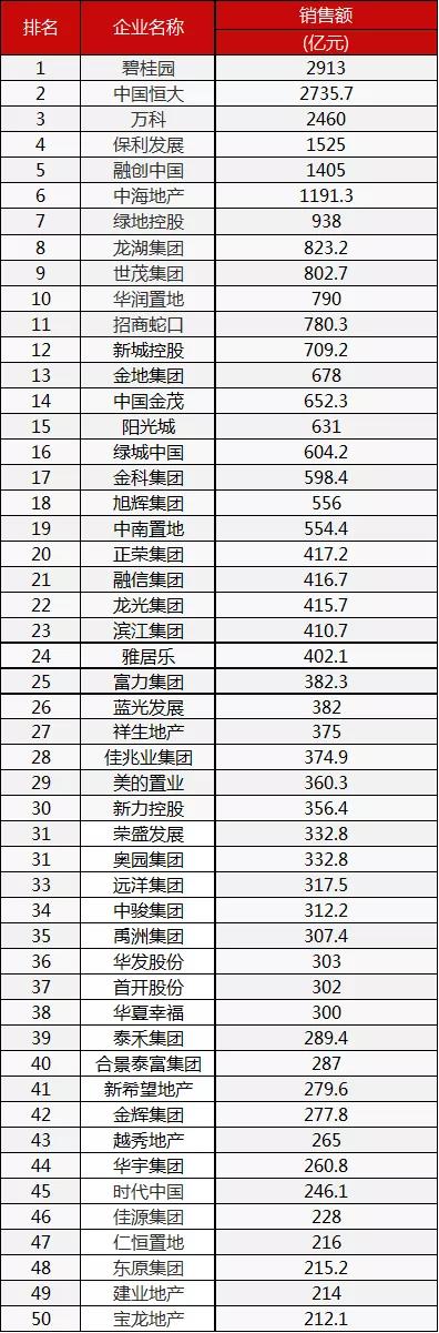 資色·房企五月報(bào)①丨房企1-5月業(yè)績大幅下滑 保利、綠地同比下滑超20%