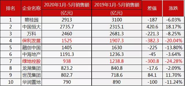 資色·房企五月報(bào)①丨房企1-5月業(yè)績大幅下滑 保利、綠地同比下滑超20%