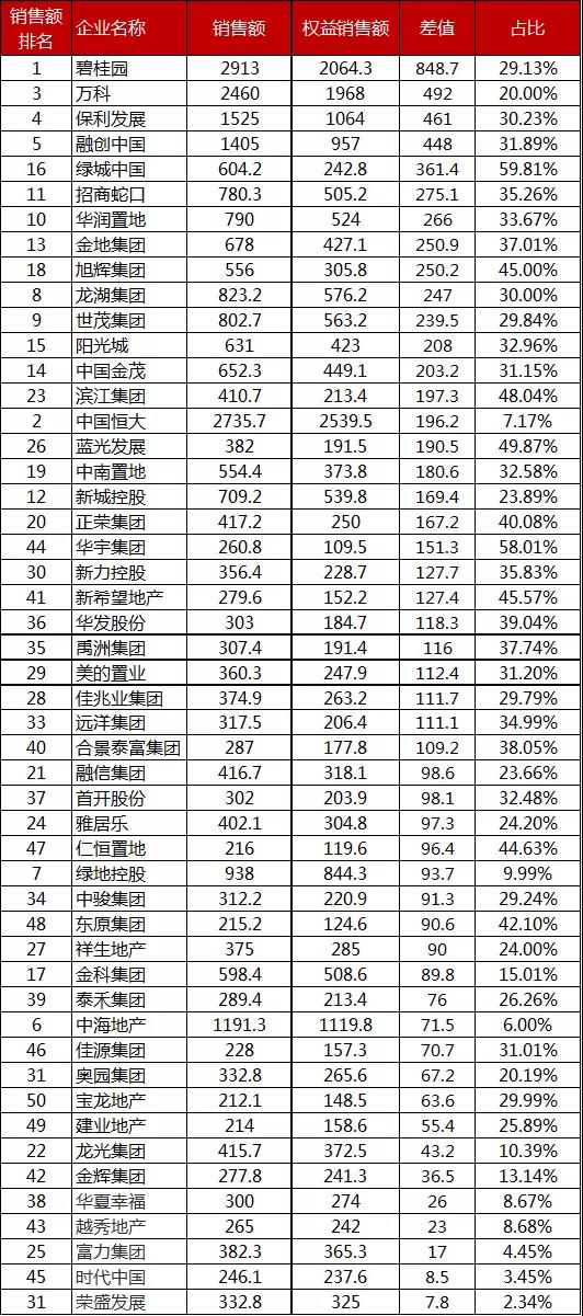 資色·房企五月報(bào)①丨房企1-5月業(yè)績大幅下滑 保利、綠地同比下滑超20%