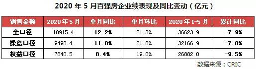 百強(qiáng)房企業(yè)績表現(xiàn)